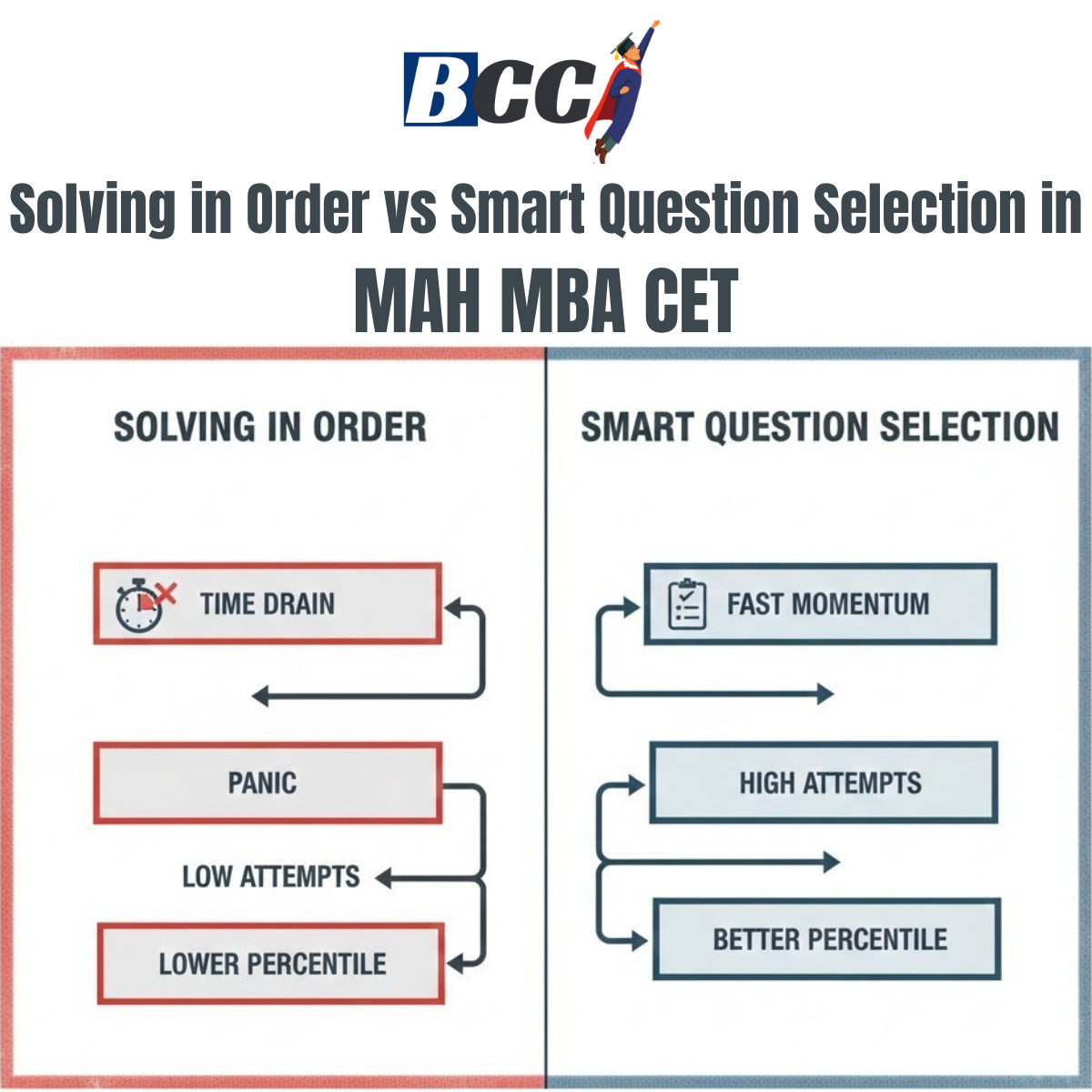 MAH MBA CET Strategy Mistake