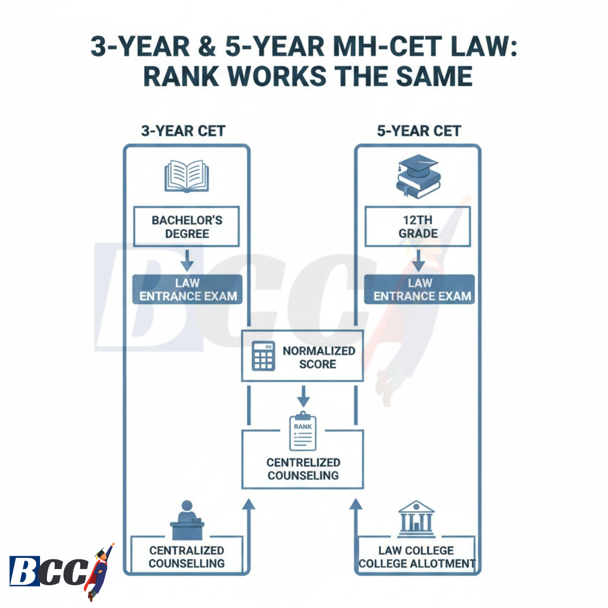 3-Year vs 5-Year CET – Same Rank Rule