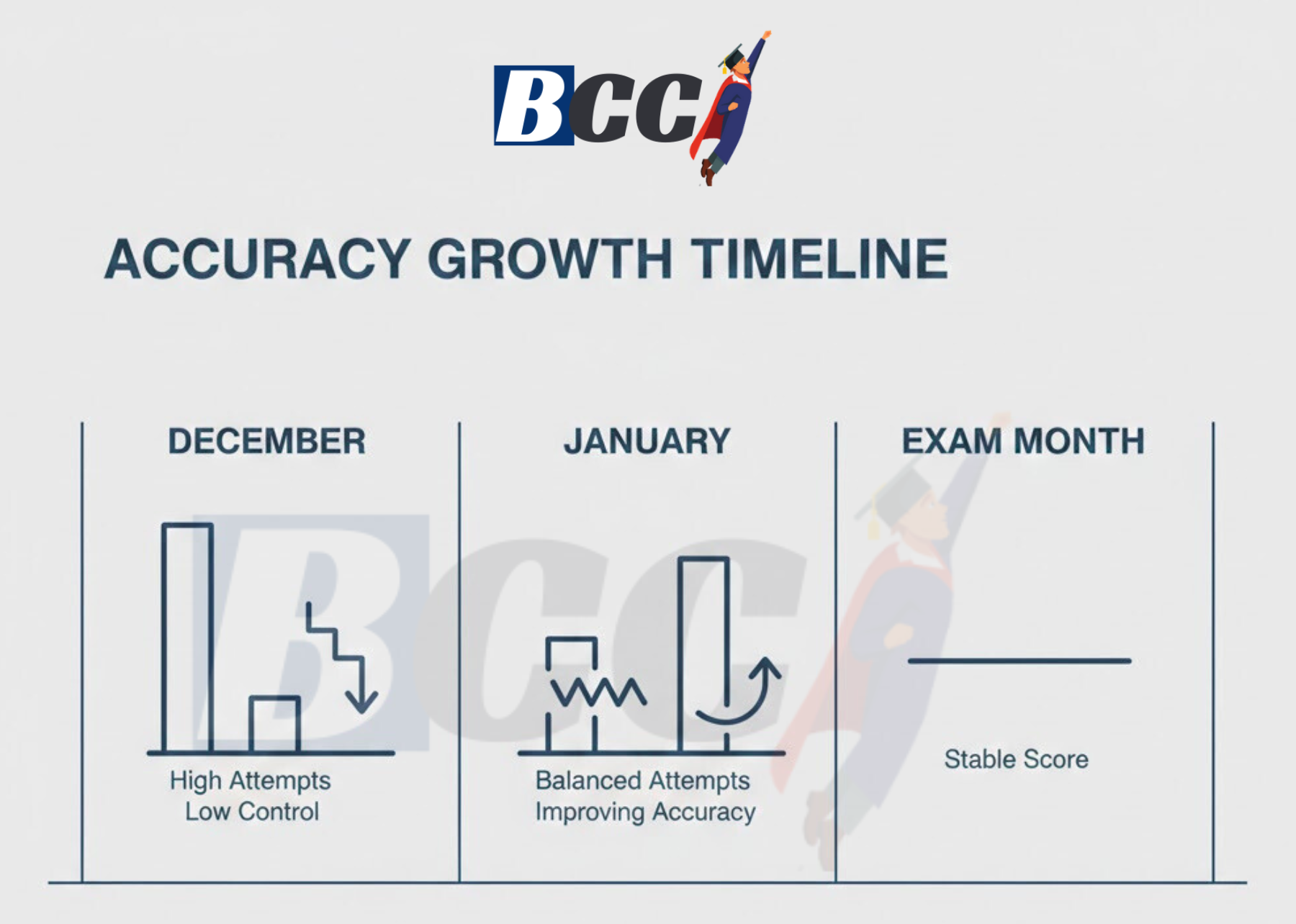 Why January Preparation Decides Bank, SSC & RRB Final Selection 6 Accuracy Growth Timeline