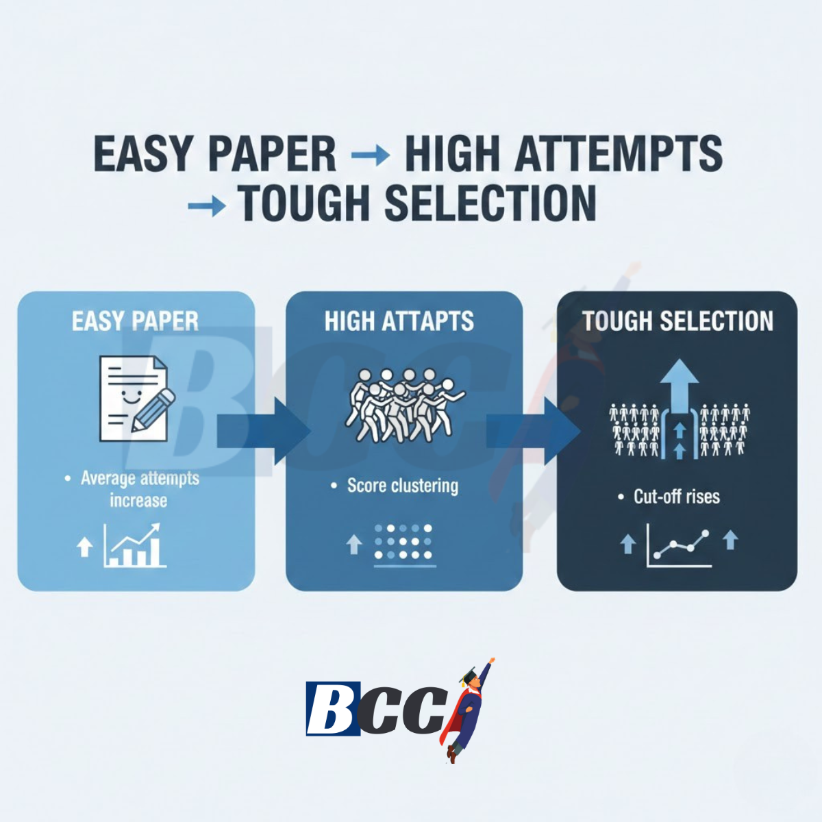 Why High Attempts Fail in Easy Papers 3 Why High Attempts Fail in Easy Papers