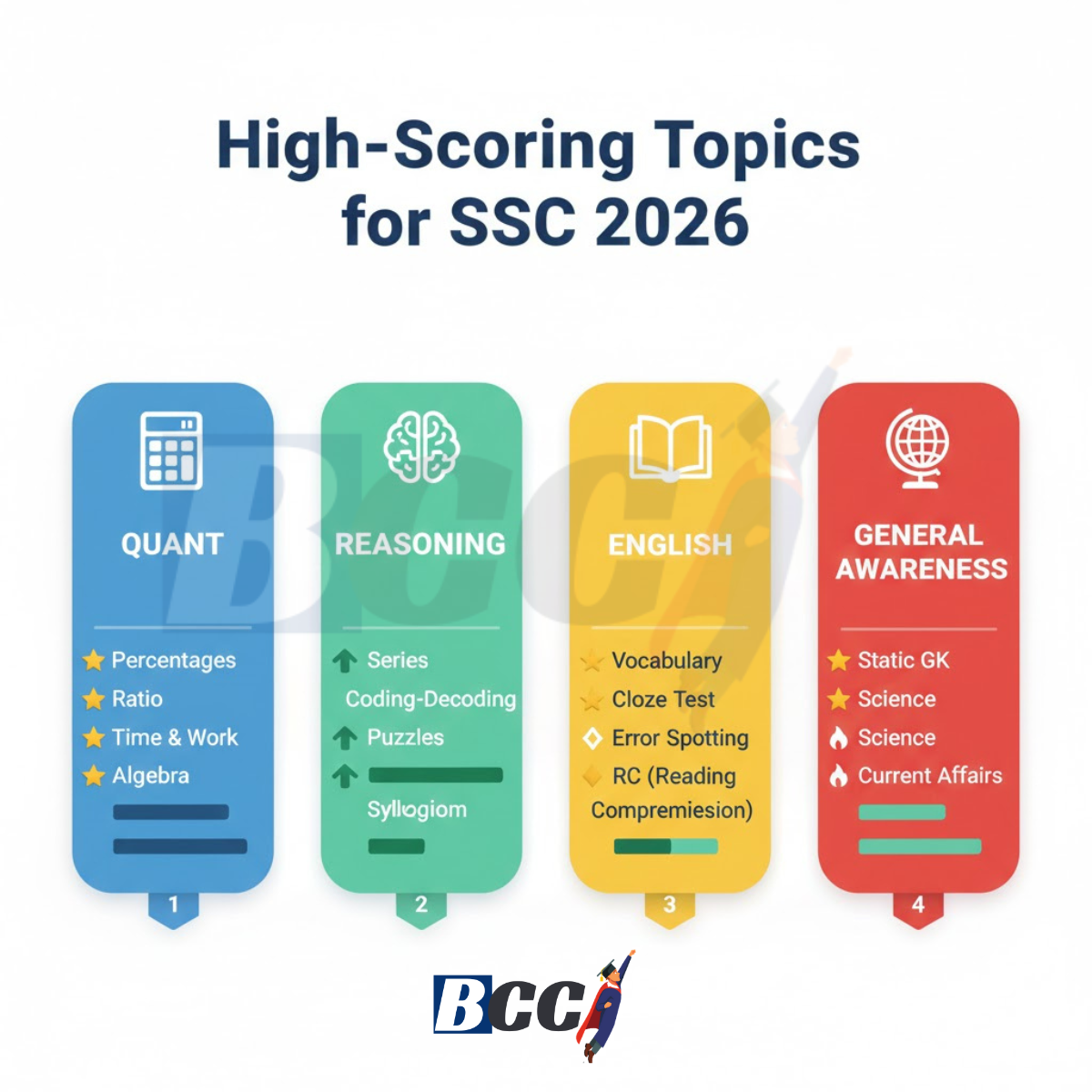 High-Scoring Topics for SSC 2026