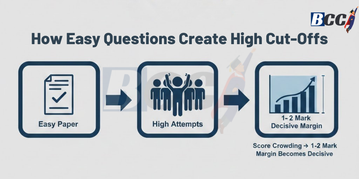 Why 1–2 Marks Decide RRB Group D Selection