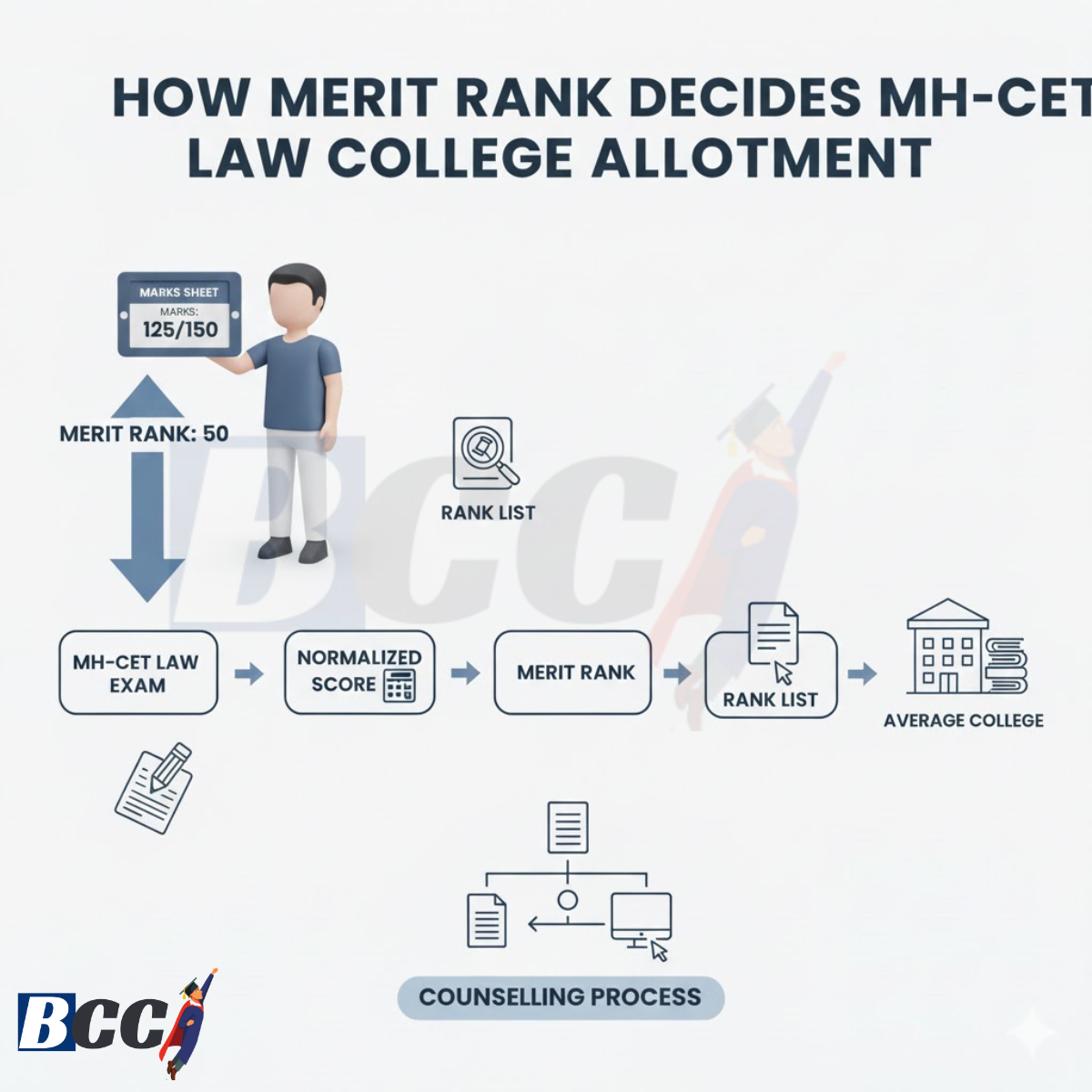 Merit Rank to College Allotment Flow