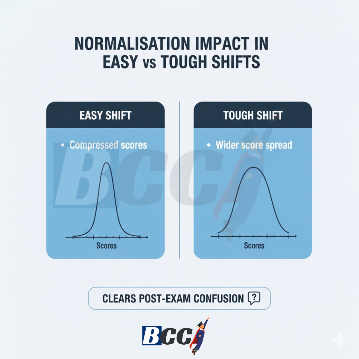 Why High Attempts Fail in Easy Papers 6 Normalisation Impact in Easy vs Tough Shifts