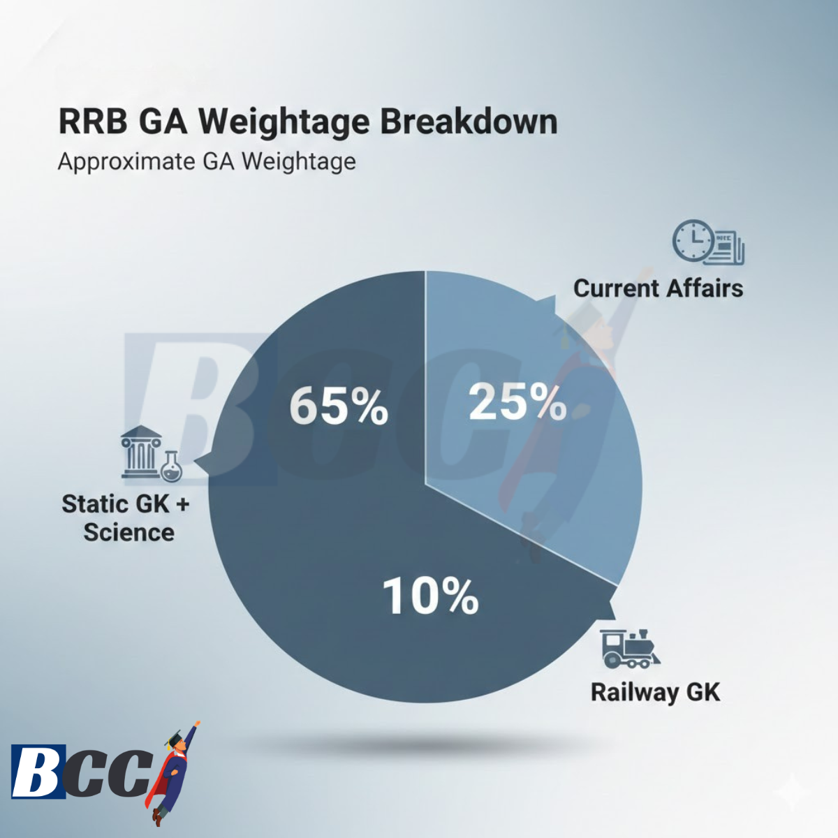 RRB GA Weightage Breakdown