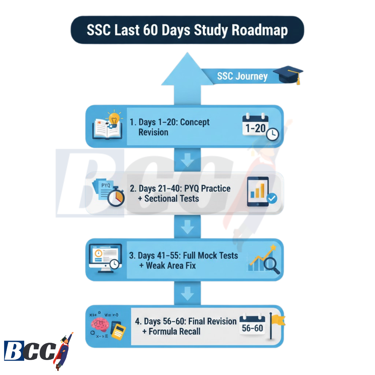 SSC Last 60 Days Study Roadmap