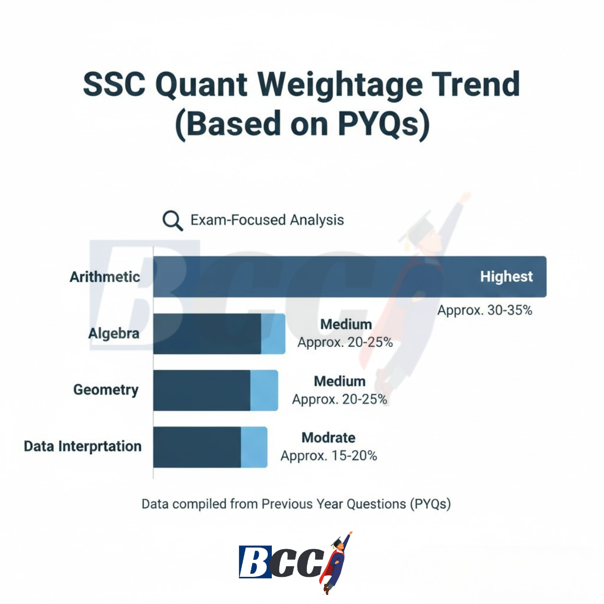 SSC Quant Weightage Trend (Based on PYQs)