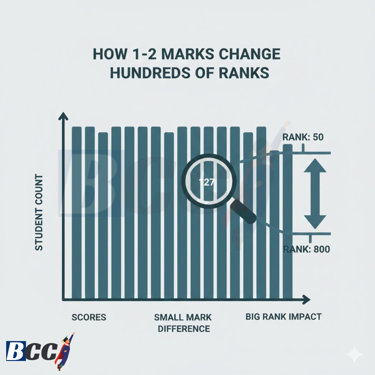 Score Density and Rank Impact