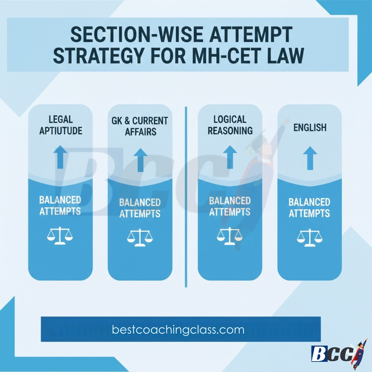 Section-Wise Attempt Strategy for MH-CET Law