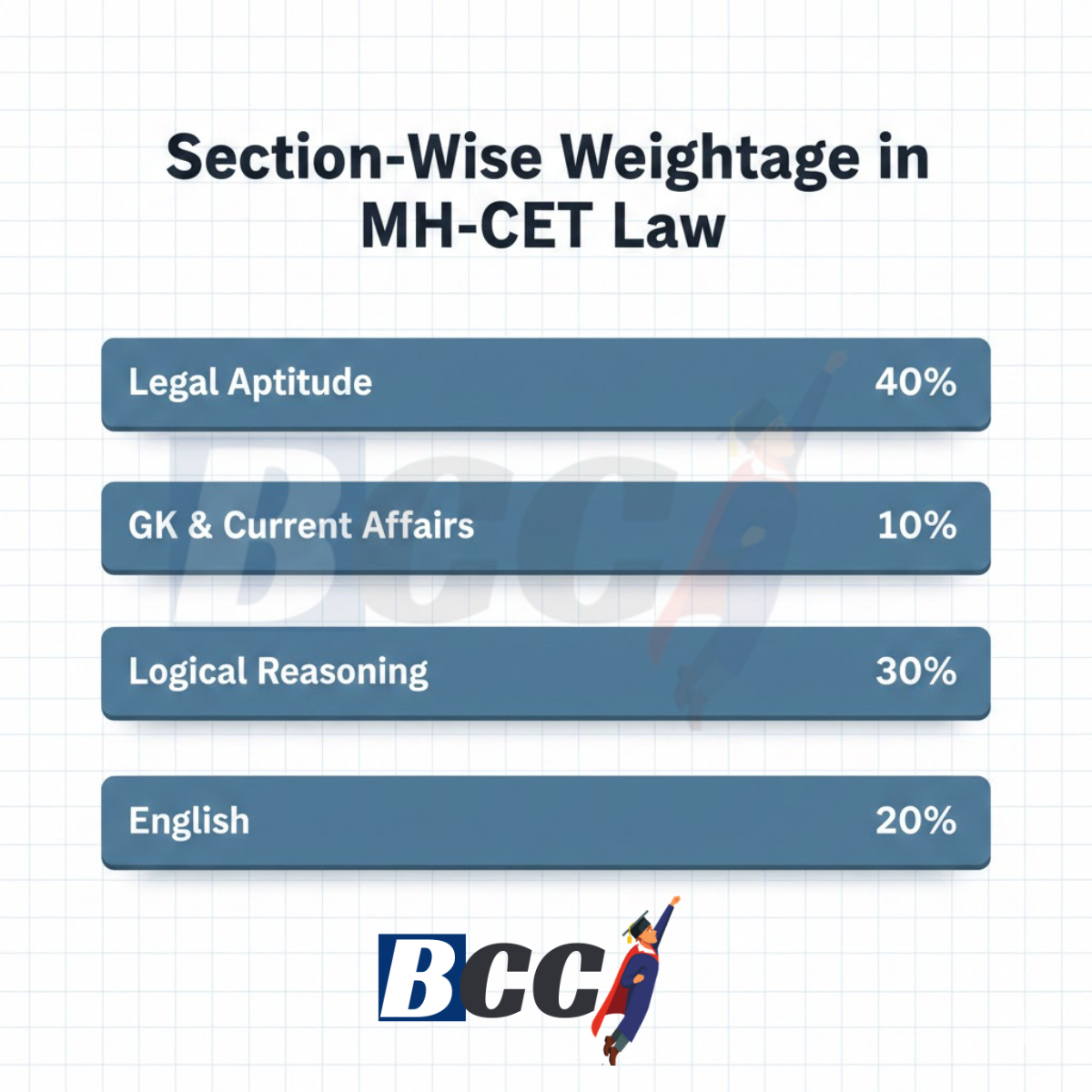 How One Wrong Section Ruins MH-CET Law Rank