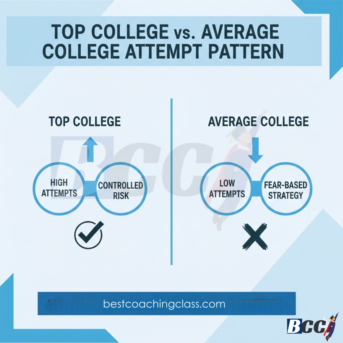Top College vs Average College Attempt Pattern