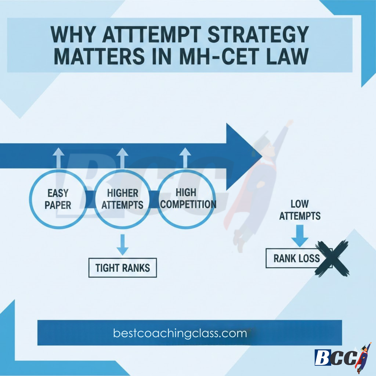 MH-CET Law Attempt Strategy for Top Colleges