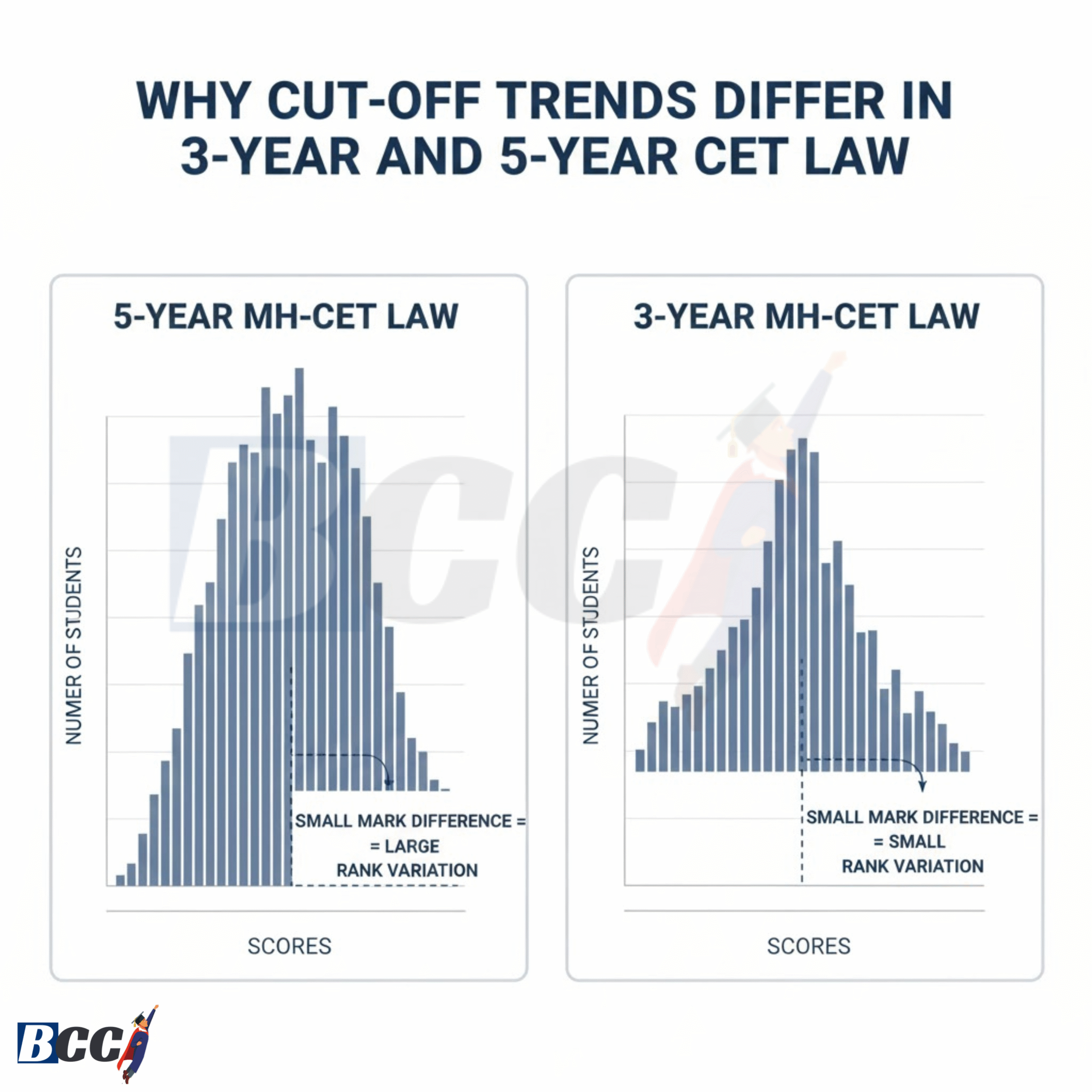 Why Cut-Off Trends Differ in 3-Year and 5-Year CET Law