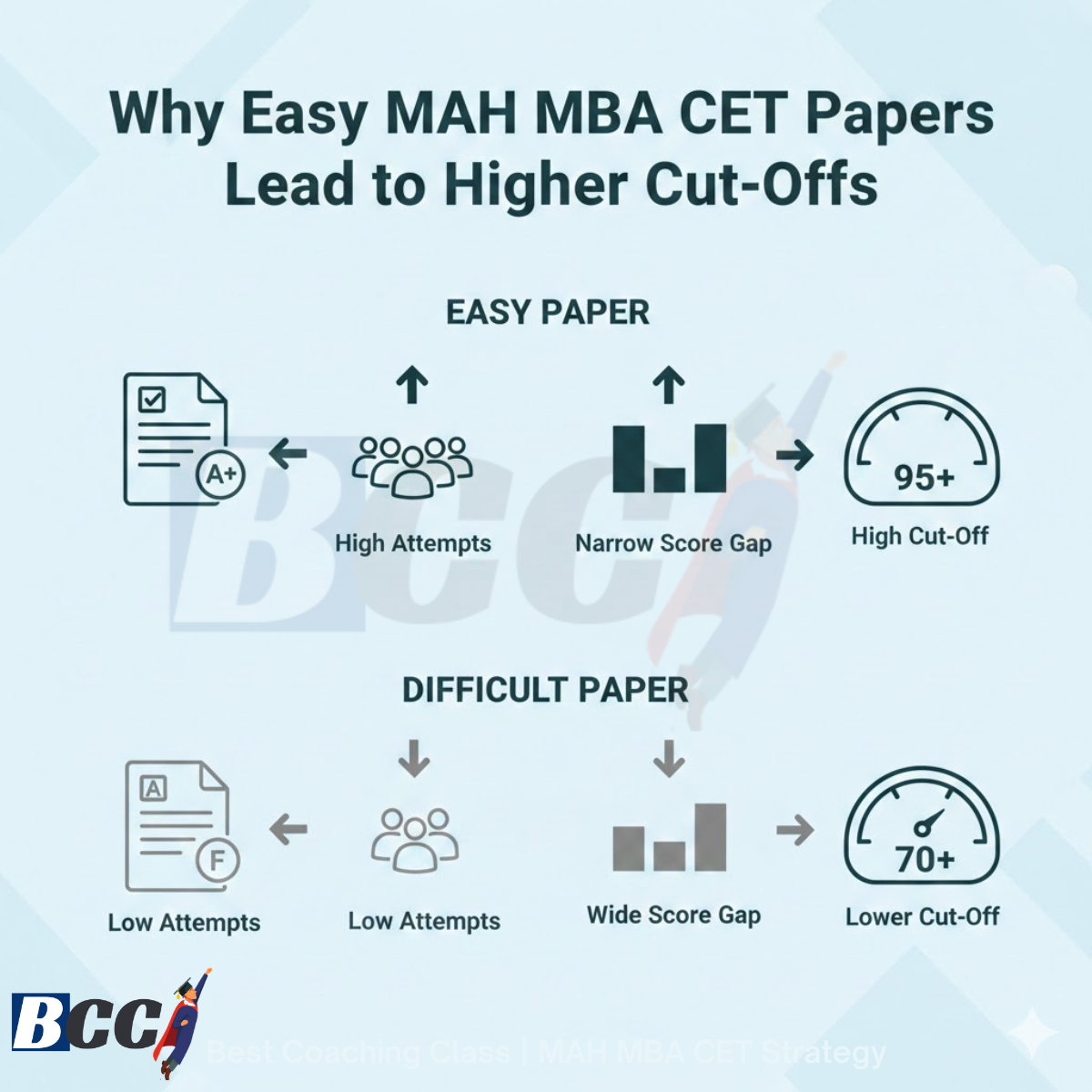 Why MAH MBA CET Cut-Offs Rise Even When the Paper Feels Easy