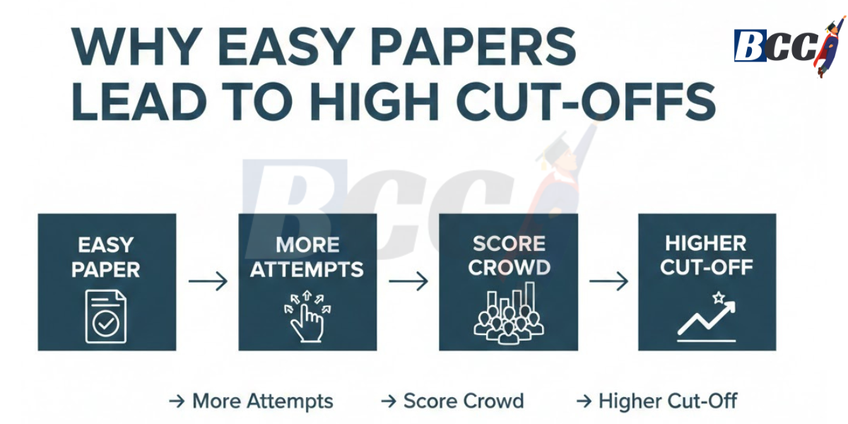 Why Easy Papers Lead to High Cut-Offs