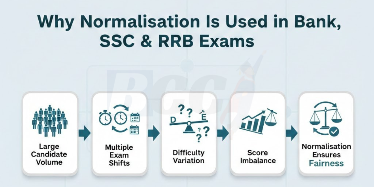 How Normalisation Changes Your Final Rank