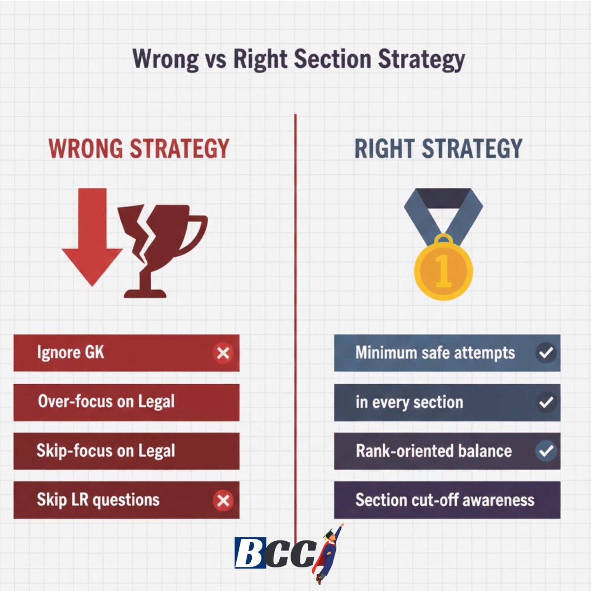 Wrong vs Right Section Strategy