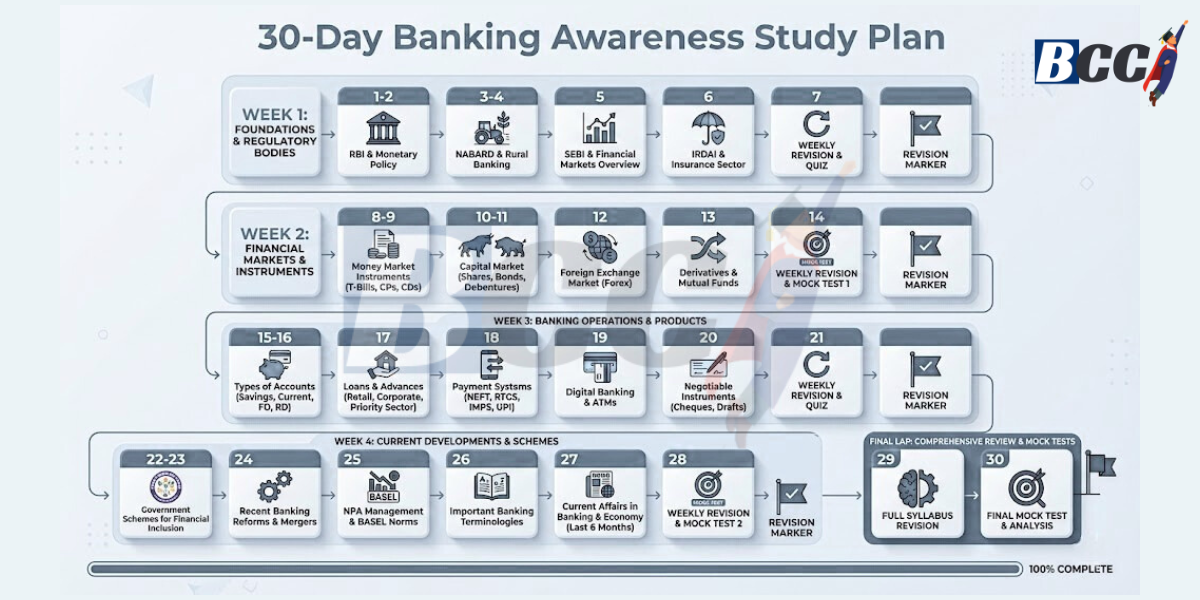 30 Day Banking Awareness Study Plan
