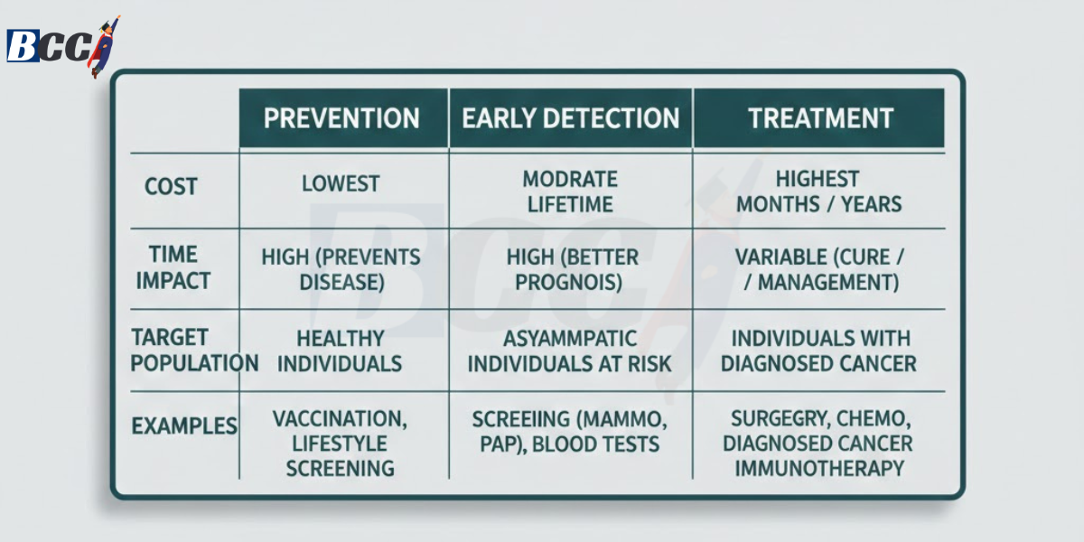 Cancer Prevention vs Early Detection vs Treatment