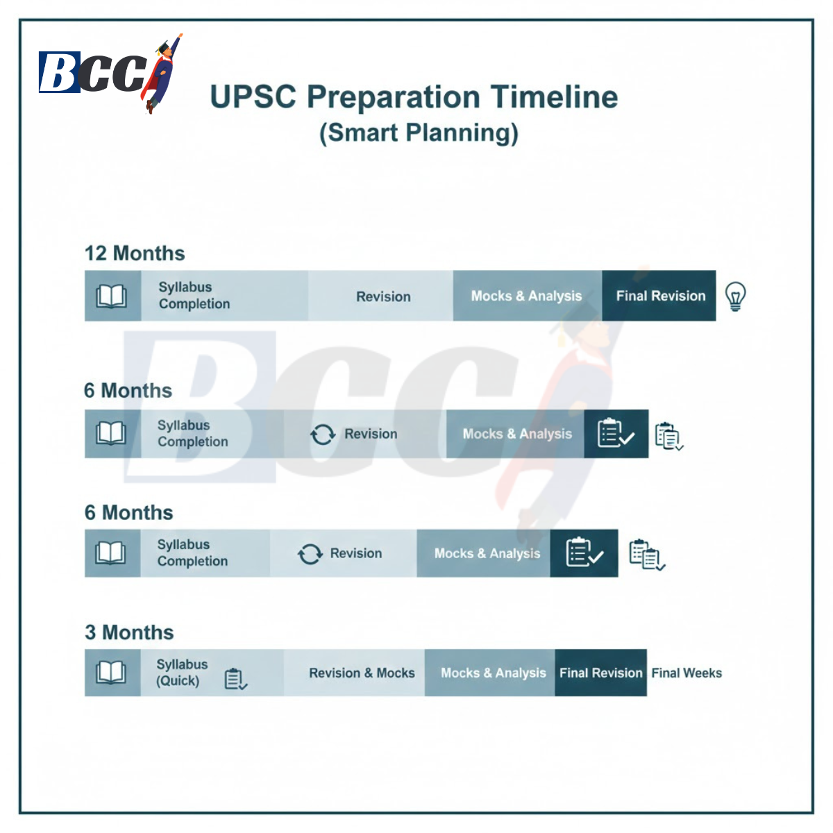 Ideal UPSC Timeline 12 Months vs 6 Months vs 3 Months