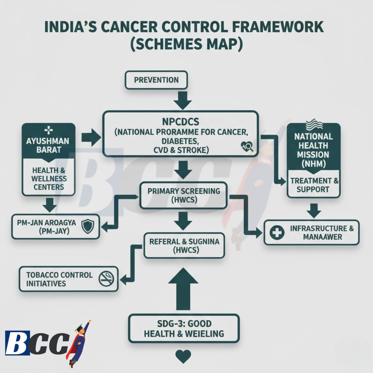 India’s Cancer Control Framework (Schemes Map)