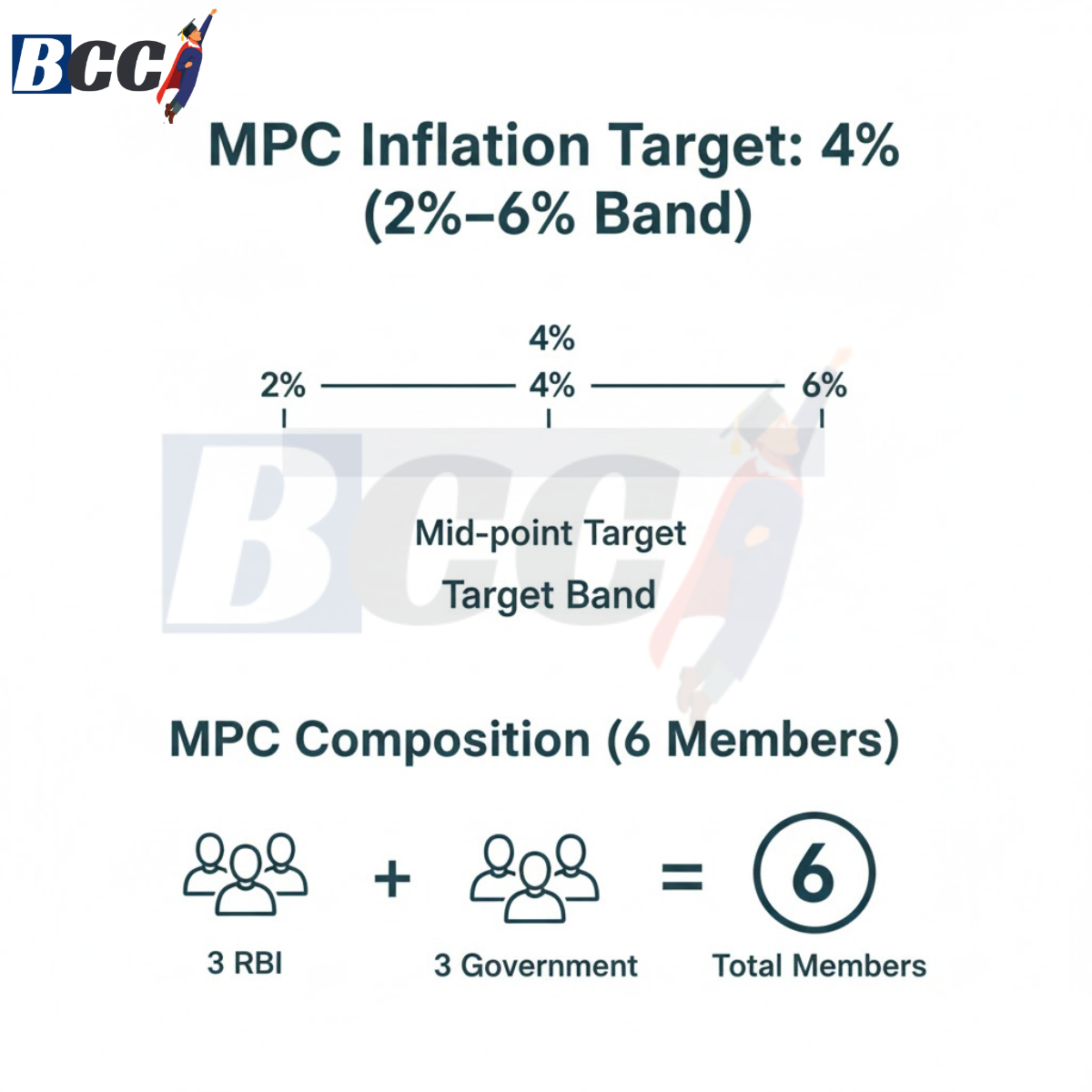 RBI Monetary Policy Basics 6 MPC and Inflation Target (2–4–6 Rule)
