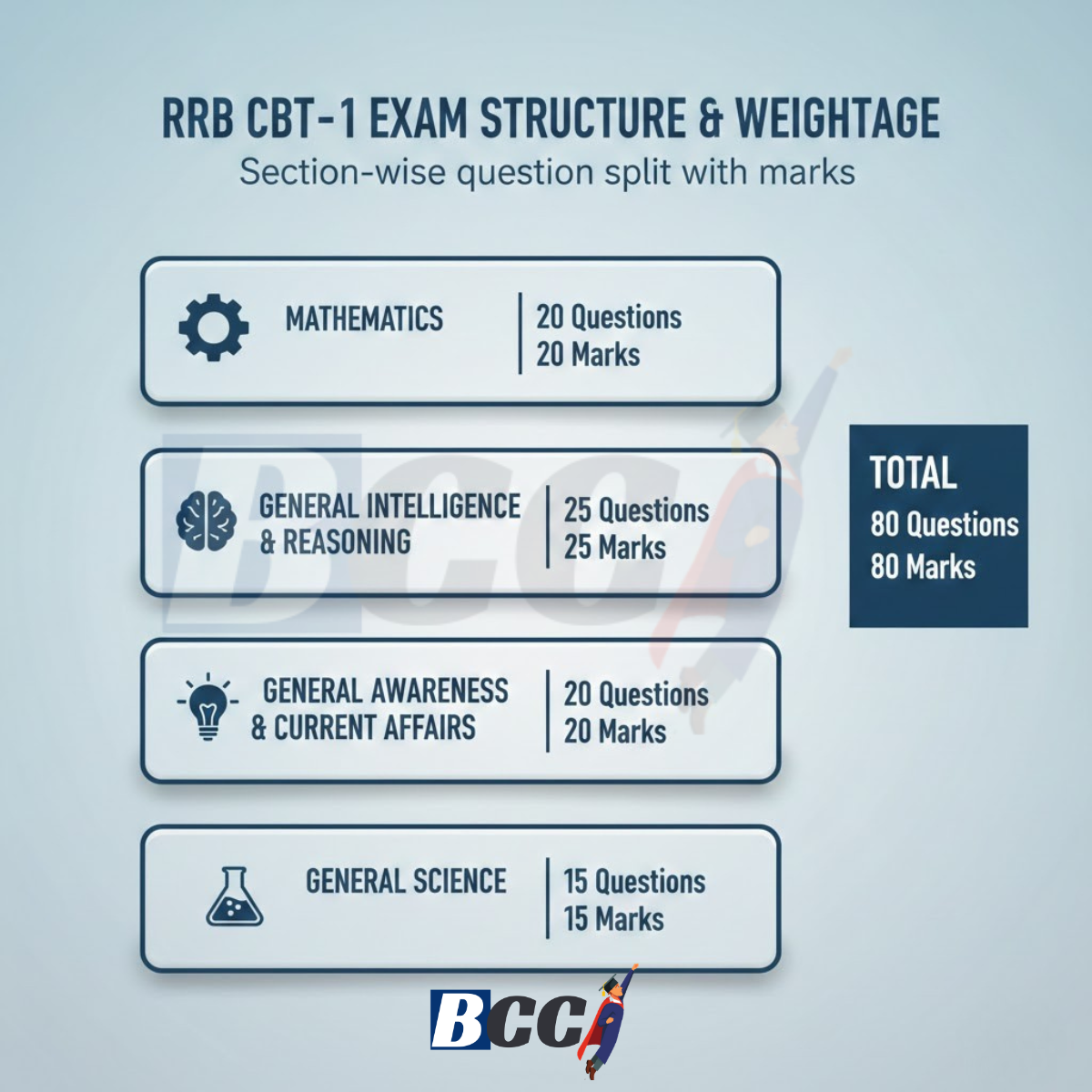 RRB CBT-1 Exam Structure & Weightage