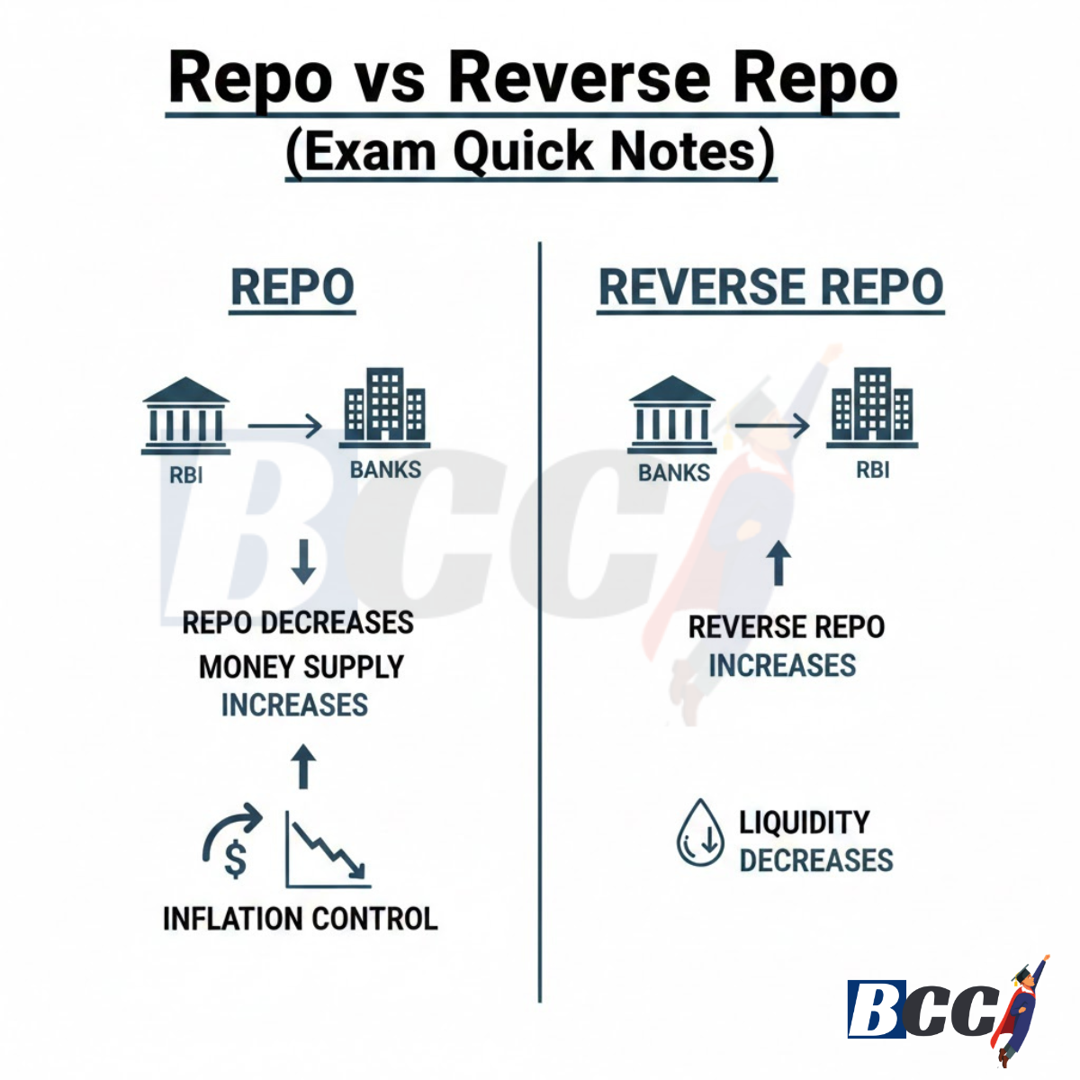 RBI Monetary Policy Basics 4 Repo vs Reverse Repo