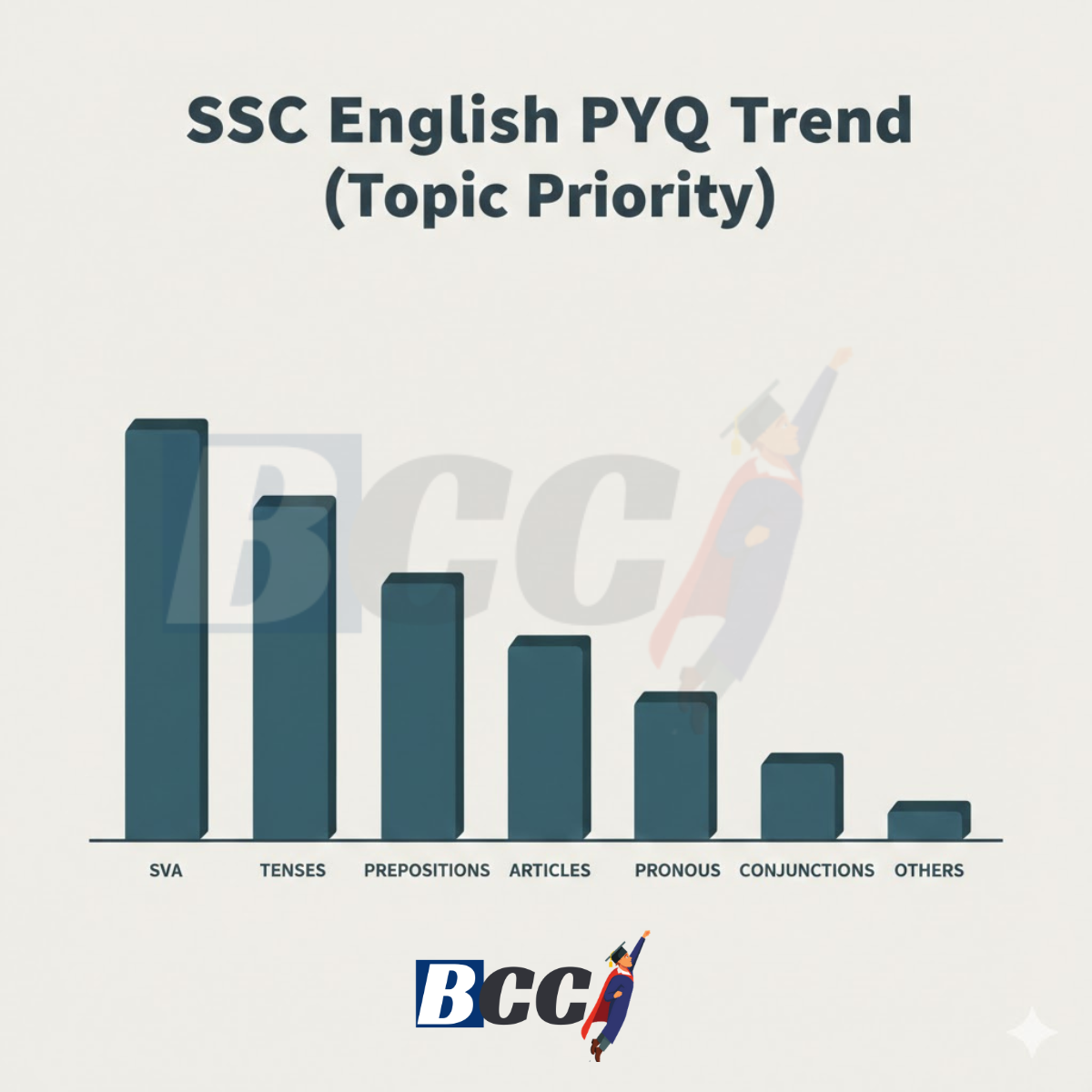SSC English PYQ Trend (Topic Priority)