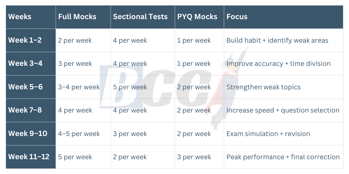 SSC CGL 2026 Tier-1 Mock Test Strategy