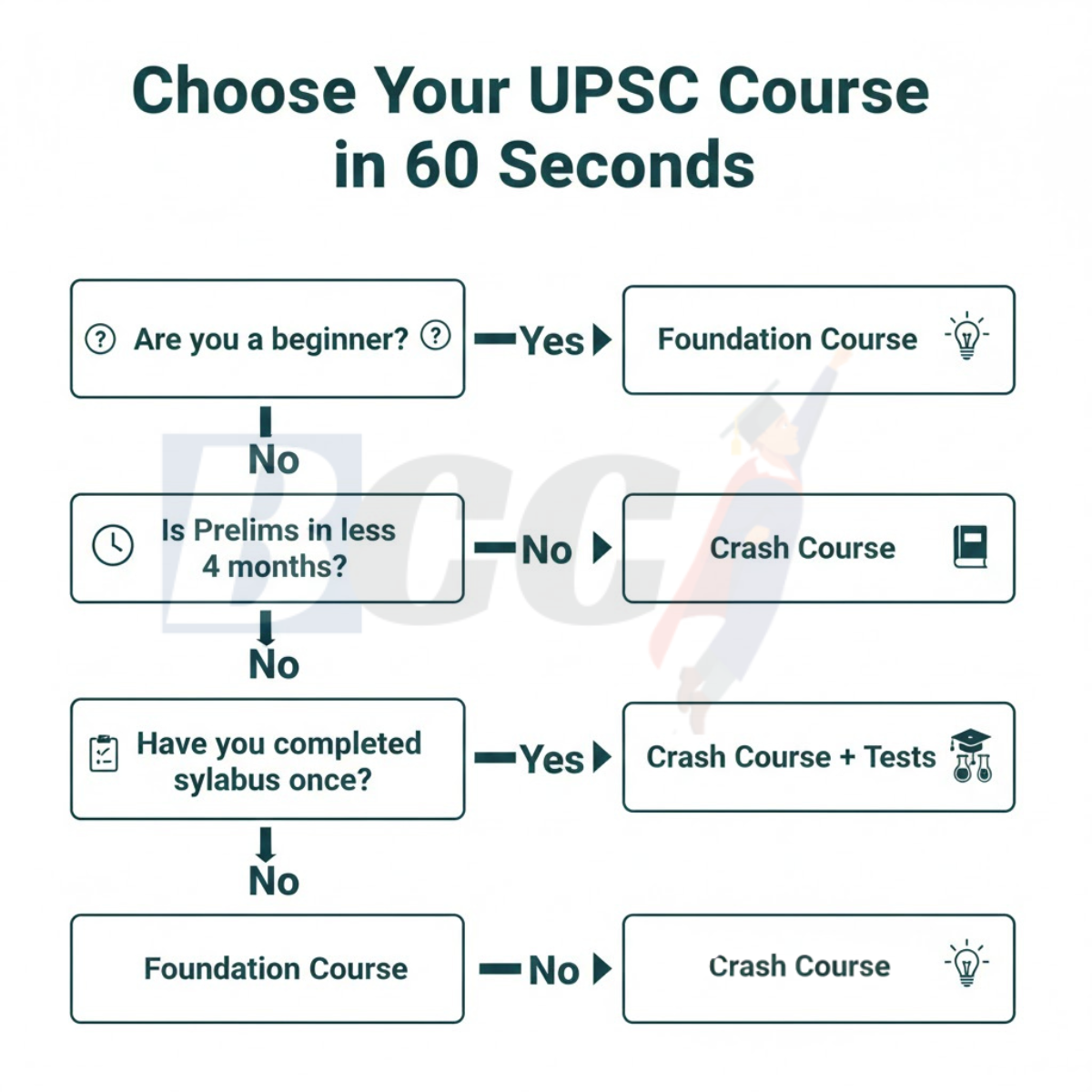 Which Course Should You Join Now
